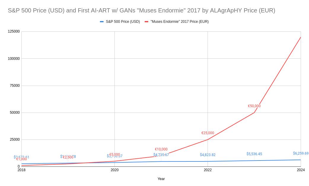 muses endormie ai art vs sp500 art investment