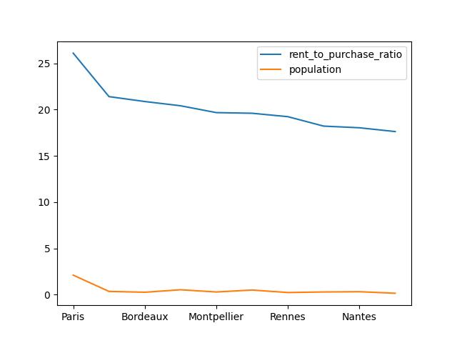  10  French Cities With The Highest Rent To Purchase Ratios For Property