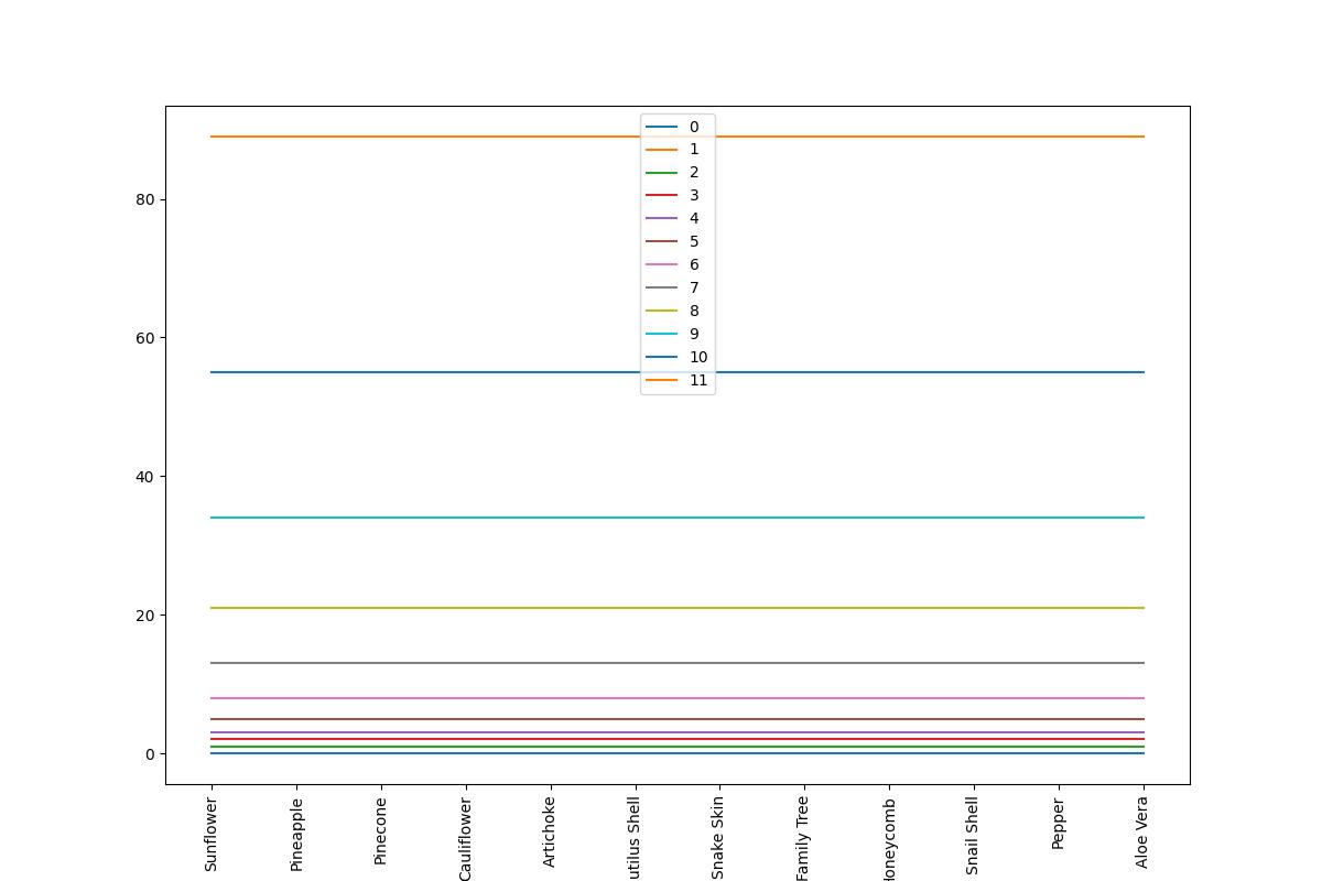 12 Species With The Most Fibonacci Sequences 