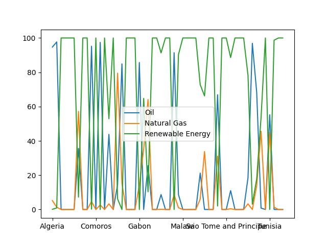  African Countries And Energy Sources