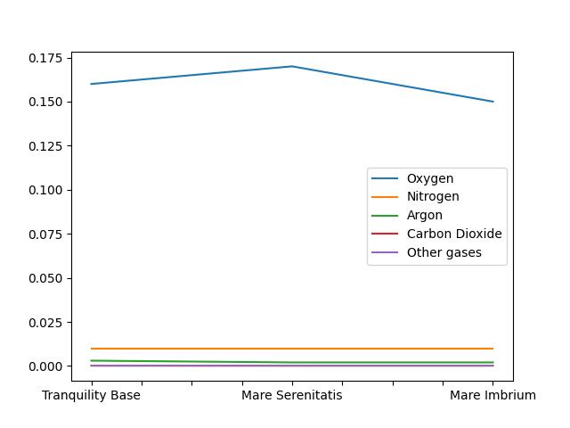  Air Quality On The Moon