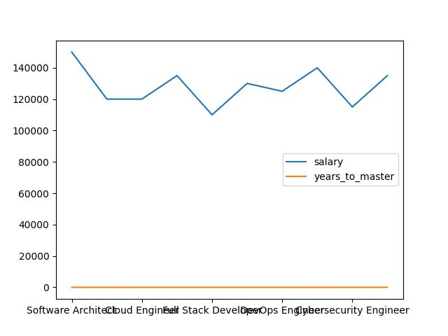  Best Paying Jobs With Salaries In Usd And Years Needed To Master Them