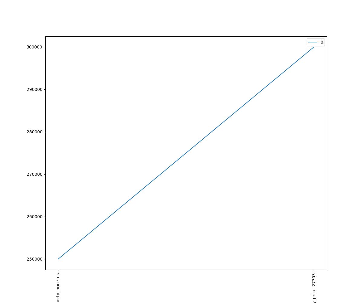 Can You Show The Average Property Price In Us And Zipcode = 27703