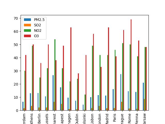  Eu Cities With  Pm2.5  So2 No2 And O3 