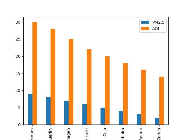  Eu Cities With The Best Air Quality Index In Pm2.5 And Aqi