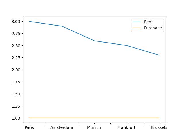  Eu Cities With The Highest Rent To Purchase Ratios For Property