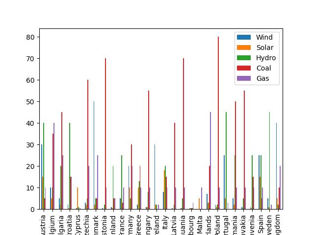  Eu Countries And Energy Sources