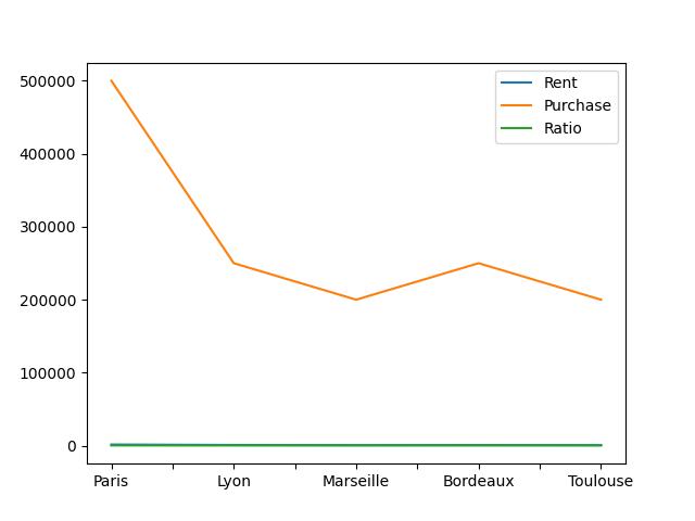  French Cities With The Highest Rent To Purchase Ratios For Property