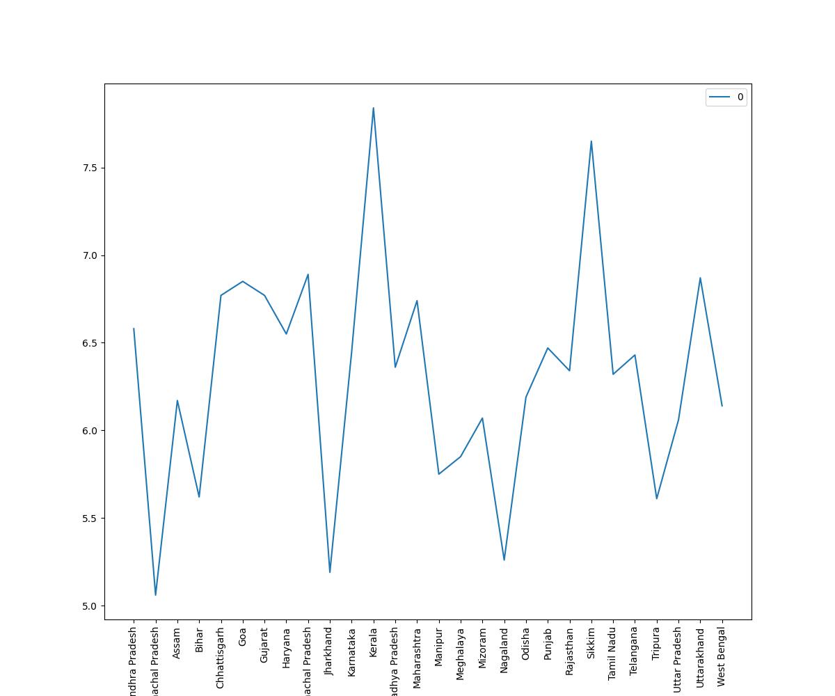 Happiness Index In Major States In India