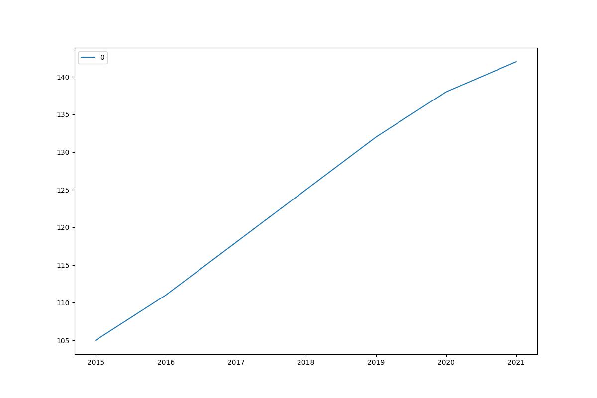 Iq Of Ai Over Past Years 