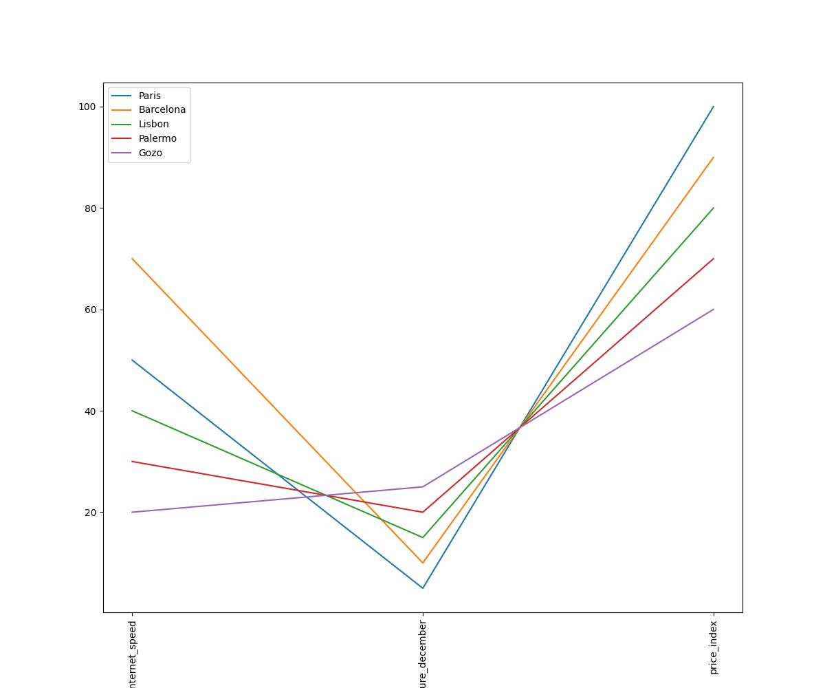 Internet  Speed, Average Temperature For December And Price Index For Paris, Barcelona, Lisbon, Palermo, Gozo 