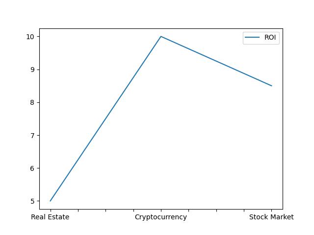  Investment Ideas With Roi And Time To Kickoff