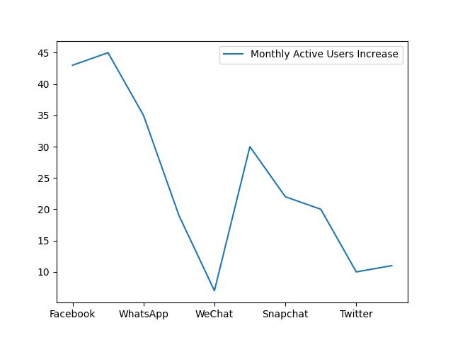  Most Popular Social Media Platforms By Monthly Active Users Increase