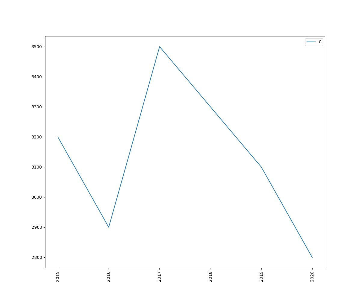 Number Of Deaths Caused By Mistake