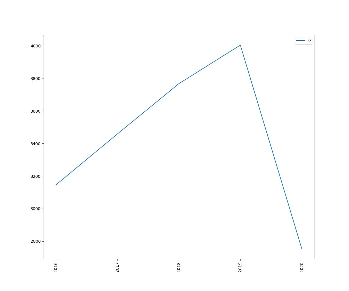 Number Of Landing By Private Planes In Dominican Republic Across Years