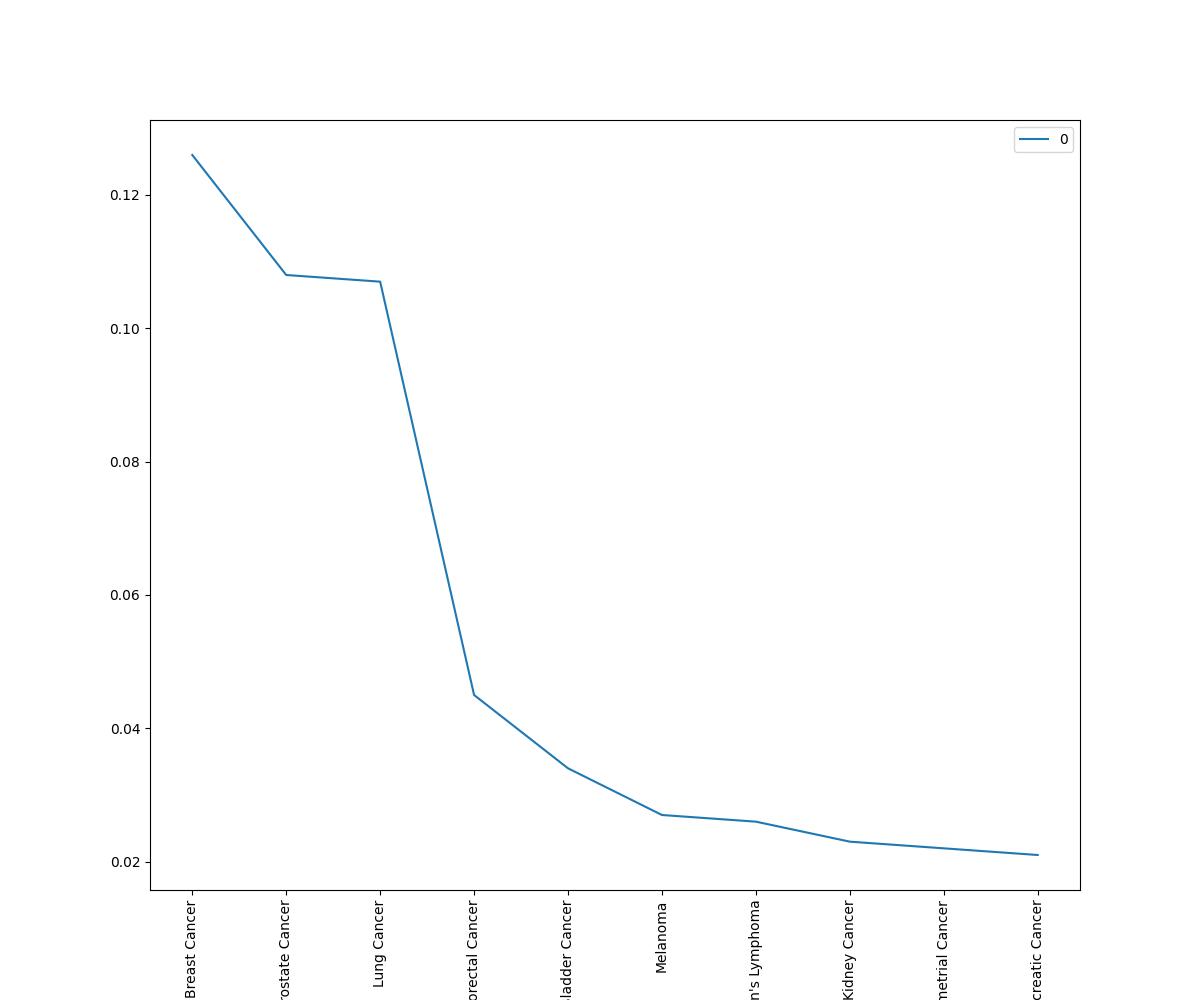 Probability Of Having Different Kinds Of Cancer