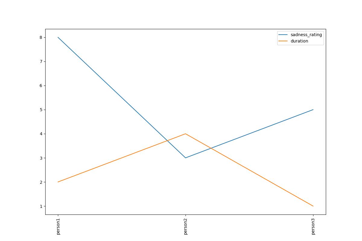 Sadness Rating Of People On A Scale Of 1 To 10 And Duration In Years