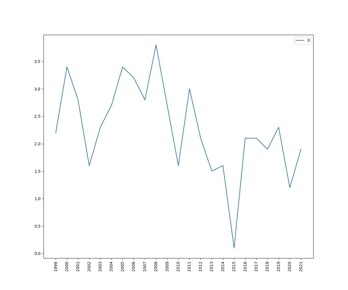 Show Me A Chart Of Inflatioon From 1999-2021