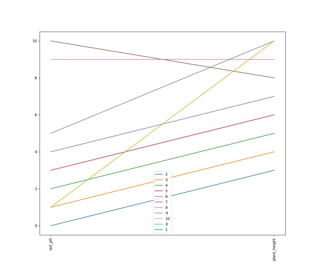 Table Shows Soil Ph Levels (Y-Axis) And Corresponding Plant Heights (X-Axis). Ph Ranges From 2 To 10. Plant Height Range 0-10 Inches. The Table Reveals That Plants Grew Tallest In Soil With A Ph Of 7. 