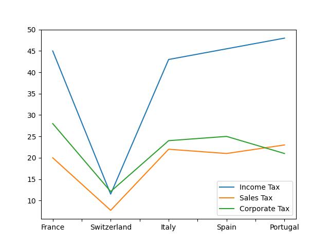 Tax Expenses (Percentage) In France, Switzerland, Italy, Spain And Portugal 