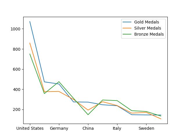  Top Olympic Medal-Winning Countries With Number Of Gold, Silver, And Bronze Medals