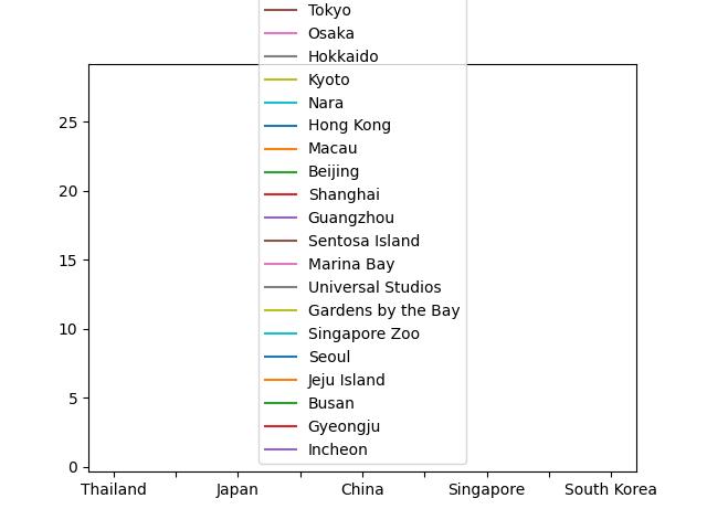 Top Tourist Destinations In Asia With Number Of Annual Visitors