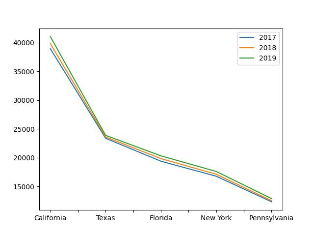 Alcoholism Count In Major States In The Us