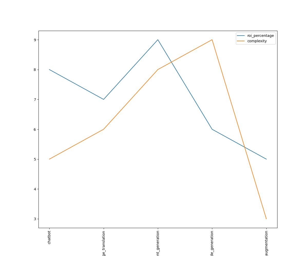 Best Gpt Applications With Roi Percentage And Complexity Between 1 And 10