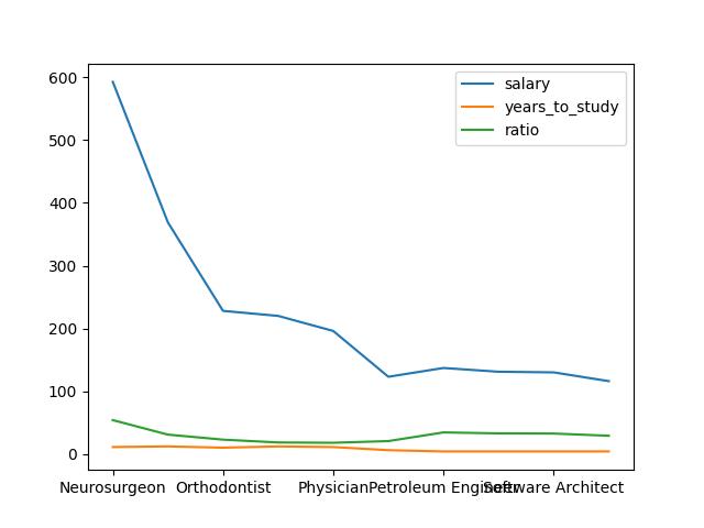 Best Paying Jobs With Ratio Of Salary Divided By Years Needed To Study