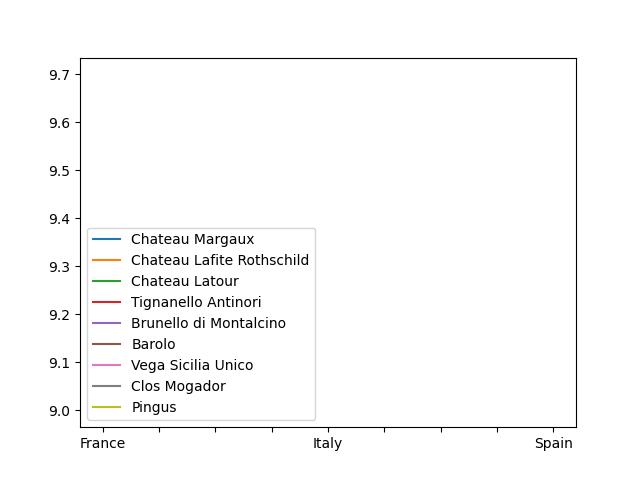  Best Wine In Europe With Ratings