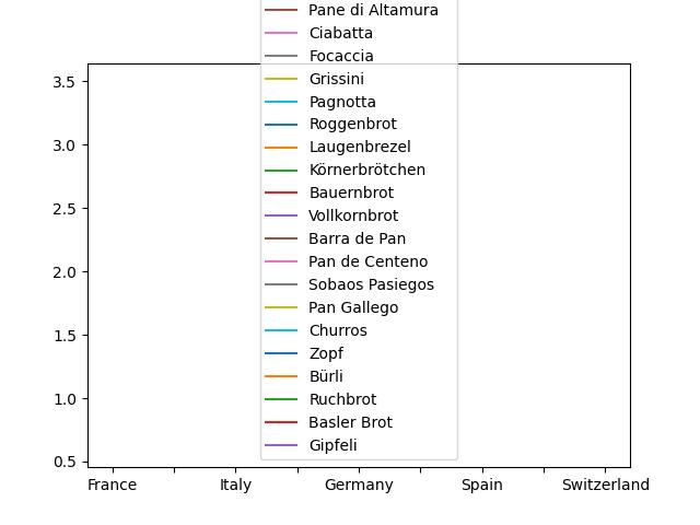  Bread Price Across Europe