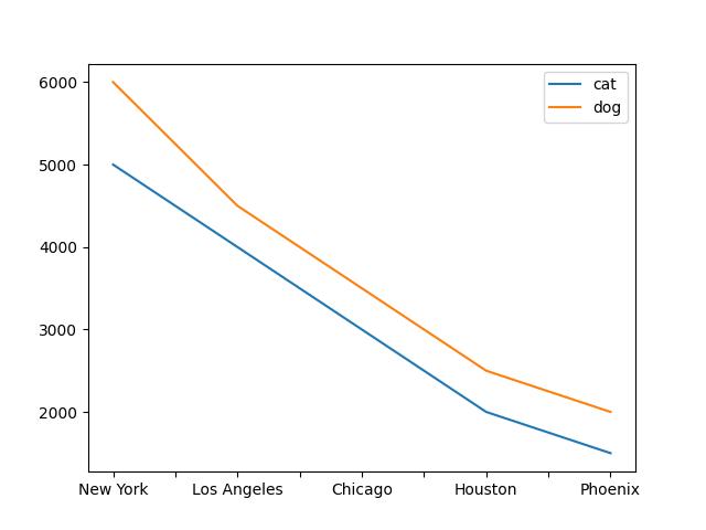  Cat And Dog Counts In Major Cities
