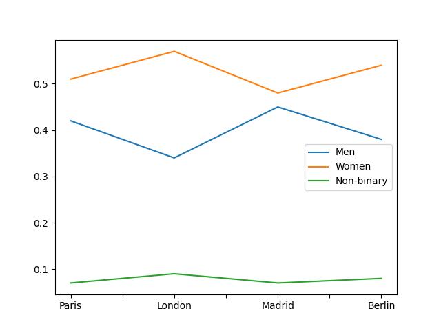  Chances Of Finding A Lover In Major Cities In Europe 
