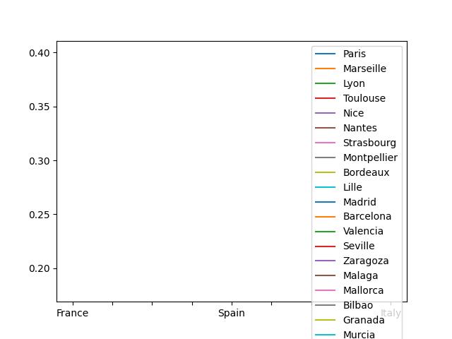  Chances Of Finding  A Soulmate In Major Cities In France, Spain And Italy