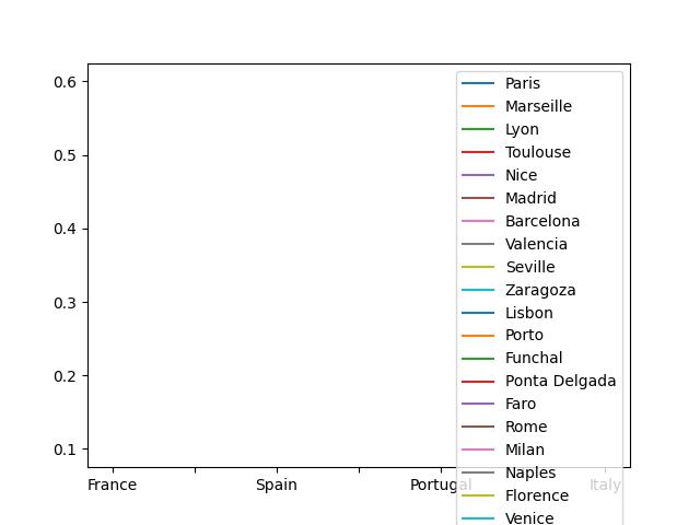  Chances Of Finding  Love In Major Cities In France, Spain, Portugal And Italy