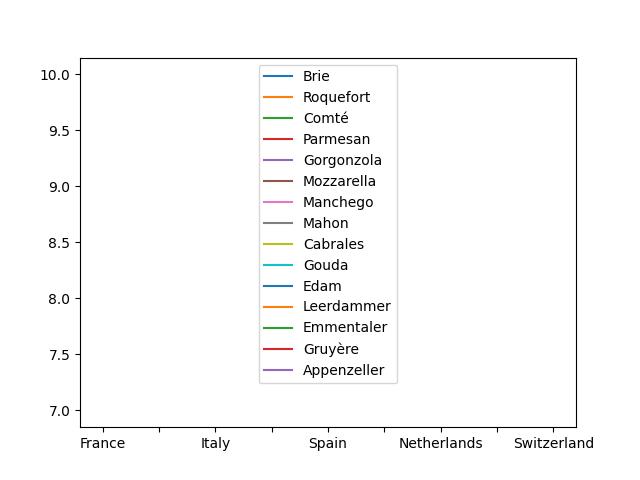  Cheese In Europe And Rating In Taste