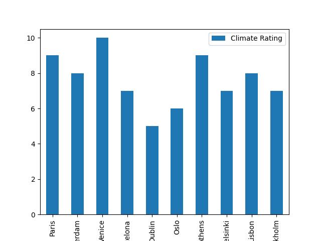  Cities In Europe That Will Be Most Affected By Climate Crisis Rated From 1 To 10