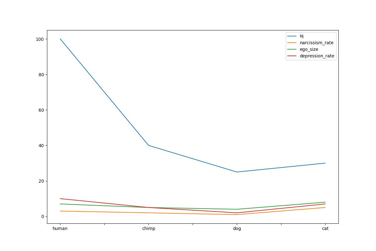 Common Species With Iq, Brain Size, Narcissism Rate, Ego Size (From 1 To 10), Depression Rate