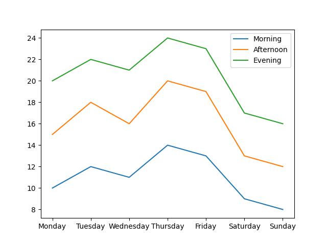  Cortisol Level Over Days Of The Week