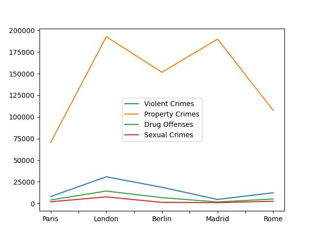  Crime Rate In Major European Cities