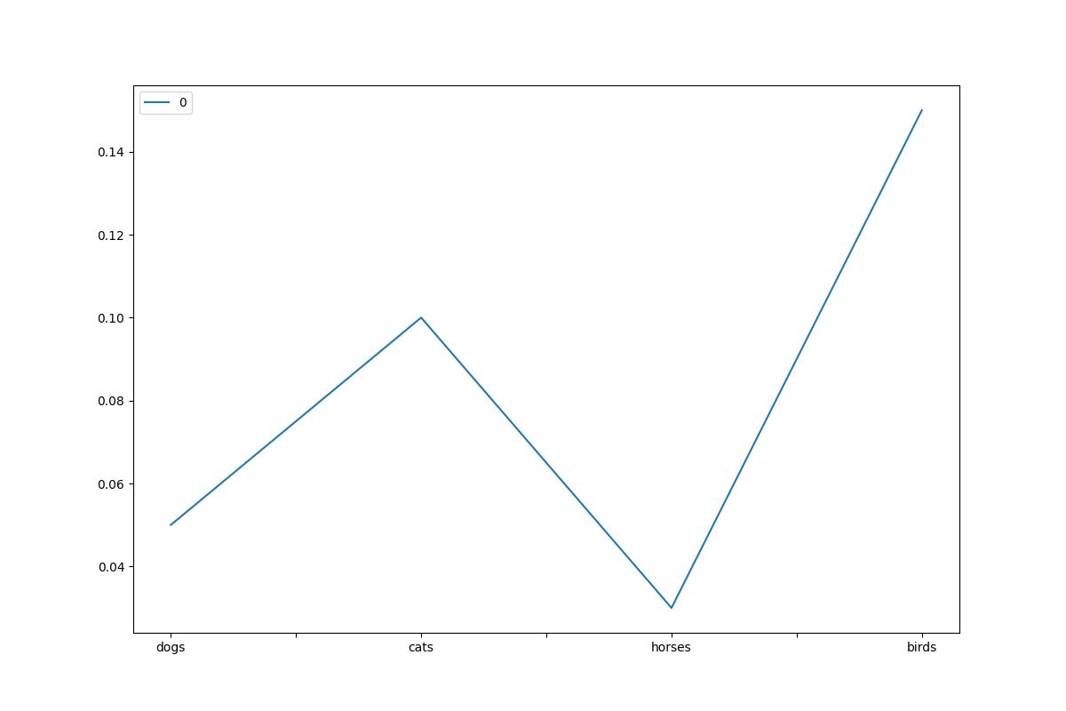 Depression Rates For Common Species 