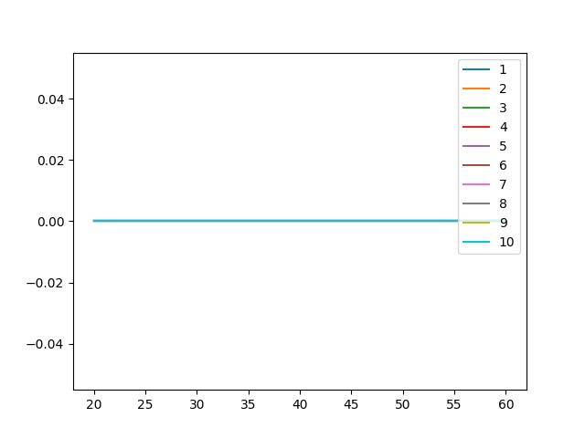 Distribution Of Fertility Rated From 1 To 10 Over Ages Between 20 And 60