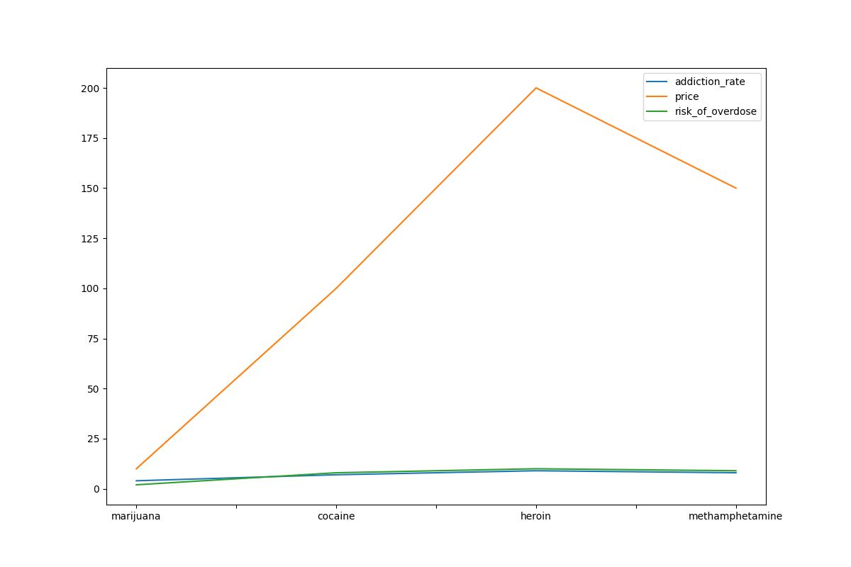 Drugs With Addiction Rate (From 1 To 10), Price (Gram/Usd), Risk Of Overdose (From 1 To 10)