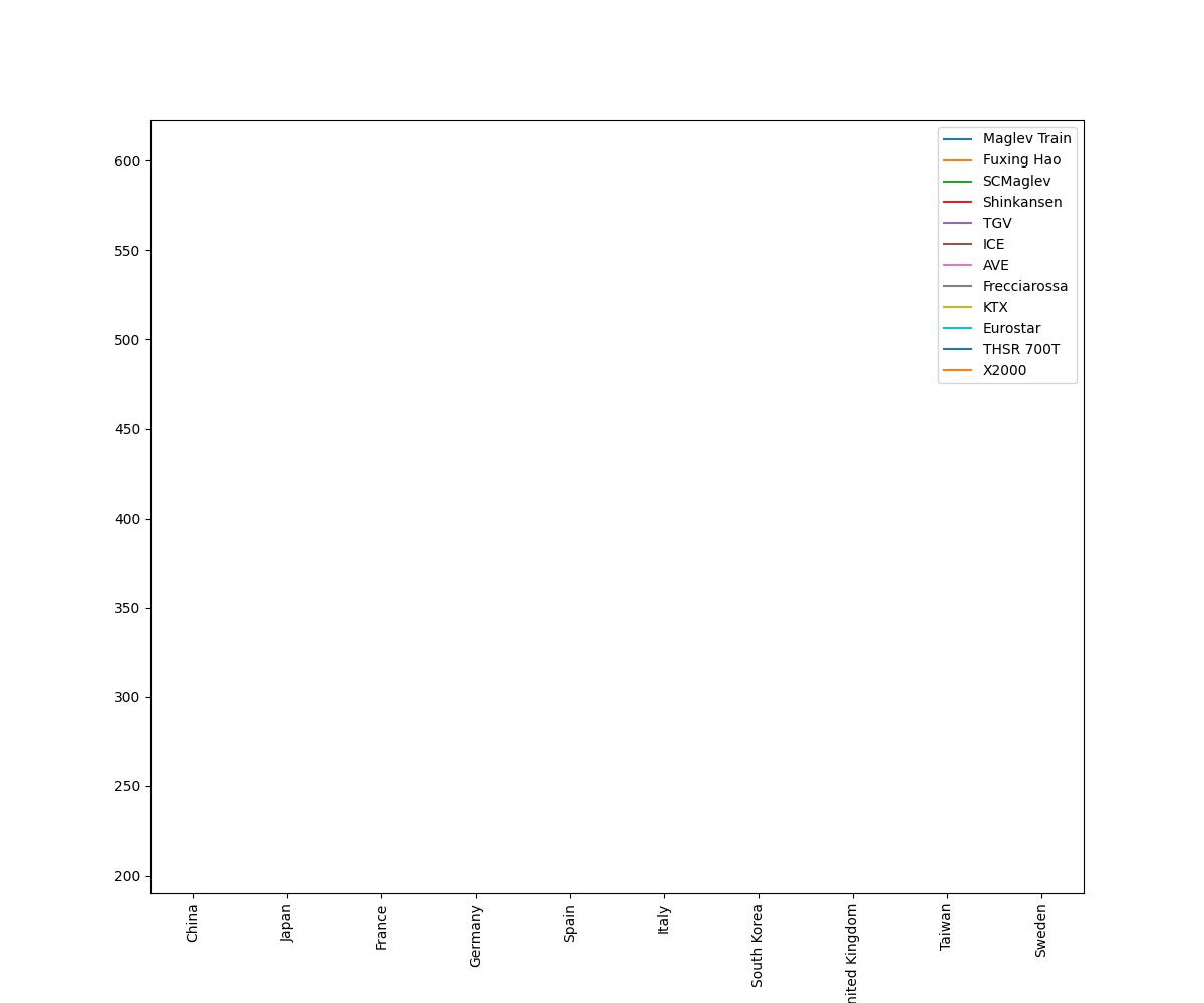 Fastest Train Speeds Worldwide