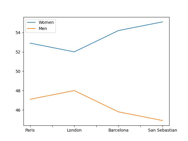  Femminist Percentage In Paris, London, Barcelona And  San Sebastian