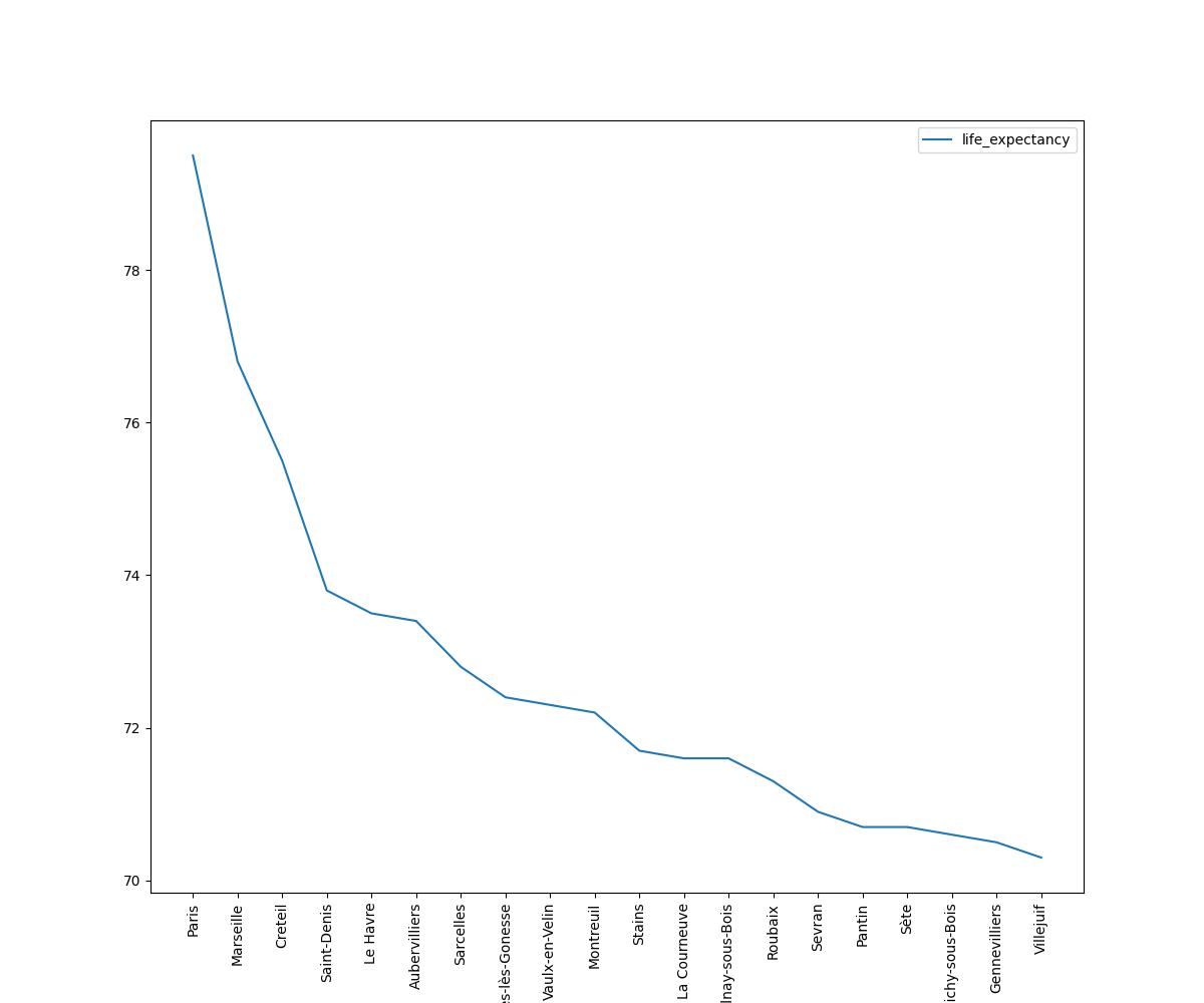 French Cities And Towns With The Lowest Life Expectancy   
