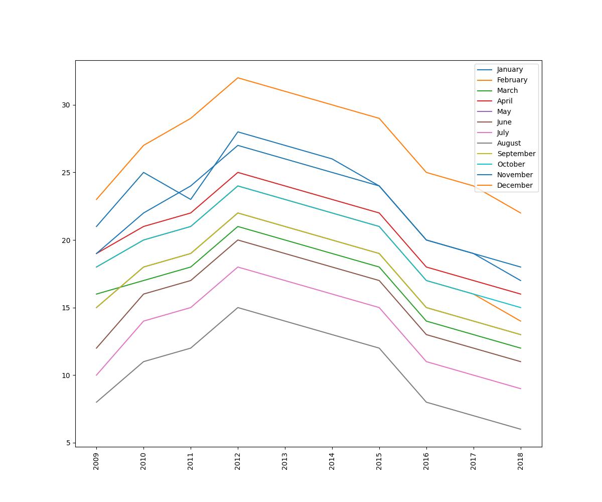 Frequence Des Greves En France Sur Les Derniers 10 Ans