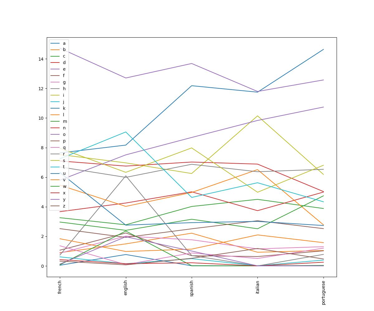 Frequency Of Characters In French, English, Spanish, Italian, Portuguese