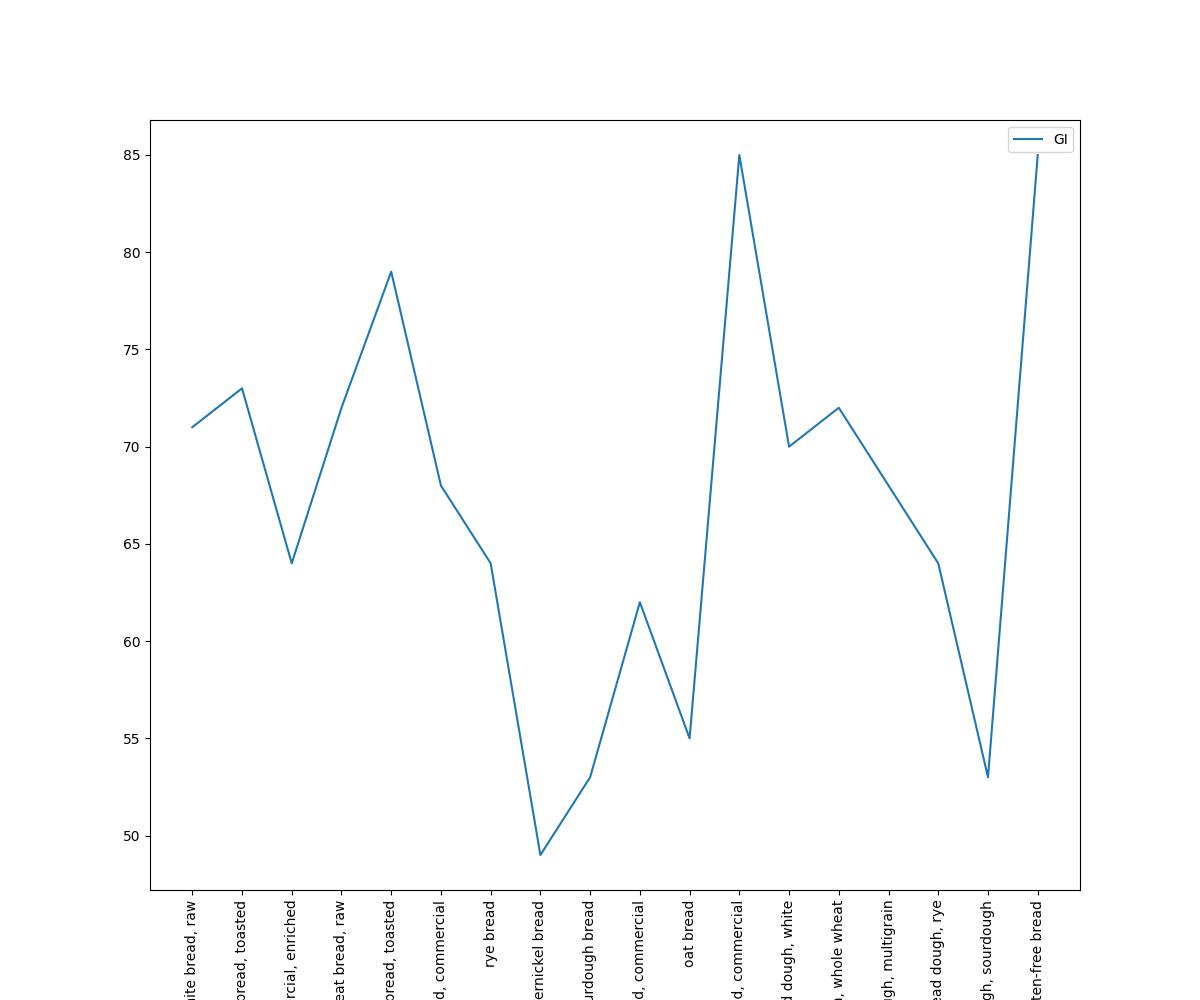 Glycemic Index Of Most Breads Raw,  Cooked, Frozen,  Frozen And Cooked  