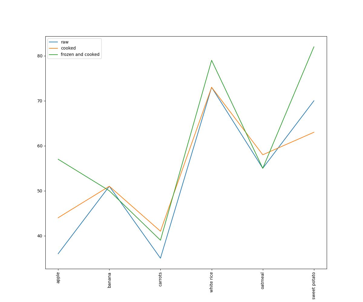 Glycemic Index Of Most Common Foods Raw, Then Cooked, Then Frozen And Cooked  